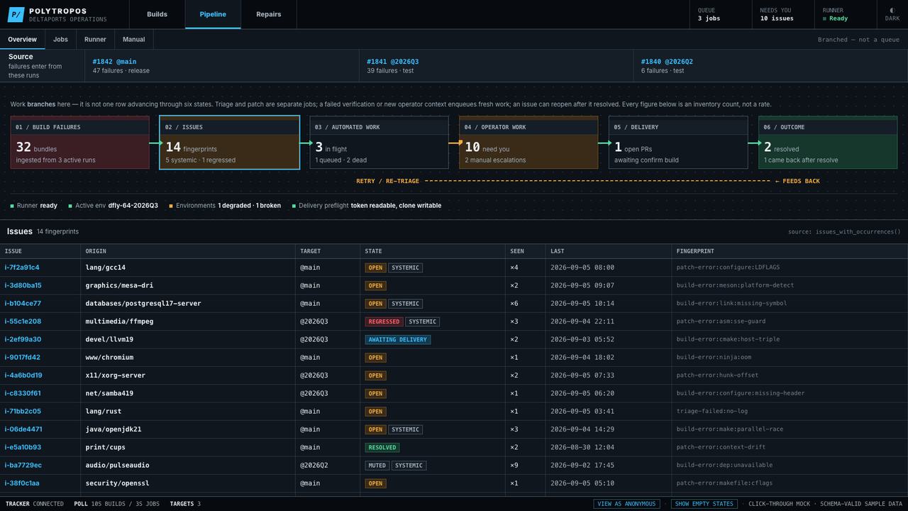 Pipeline view of the Polytropos operations console, showing build failures flowing through triage, automated work, and operator review to delivery.